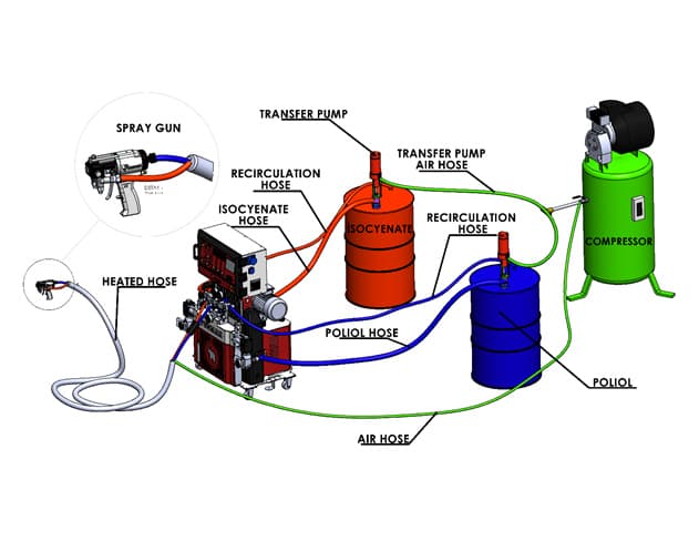 How spray foam machines work
